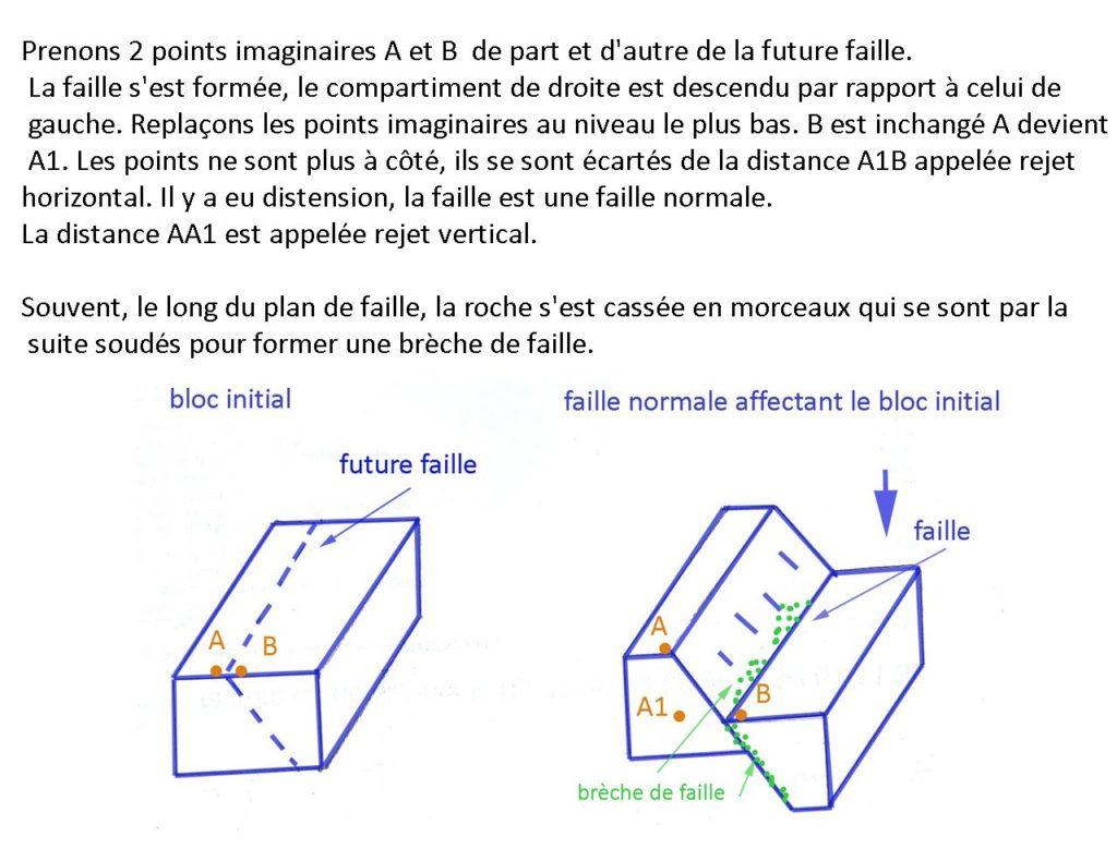 3schéma de faille normale Accro2Géologie — free download